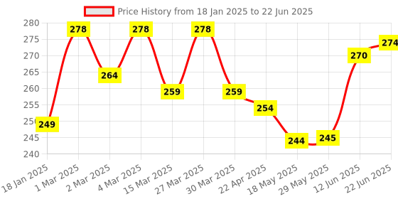 firstcry.com The Cheeky Kidzz Baby Formula Dispenser Foodgrade PP Double Layer Anti-Leak Milk Powder Cerelac Food Storage Dispenser 3 Container First Feed Box- Green the cheeky kidzz Price History Graph from 18 Jan 2025 to 22 Jun 2025