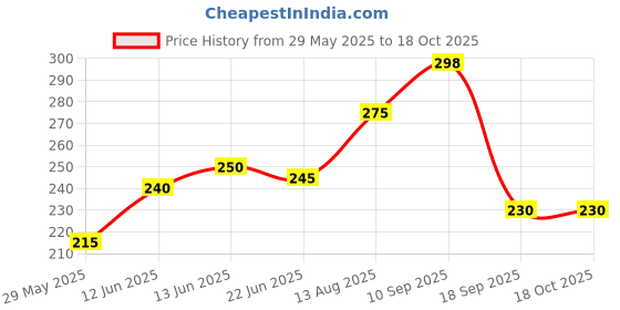 firstcry.com The Cheeky Kidzz Baby Fresh Fruit Vegetable Food Feeder Nibbler Teether Combo BPA Free For Babies/Toddlers/Newborns (Blue) the cheeky kidzz Price History Graph from 29 May 2025 to 18 Oct 2025