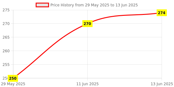 firstcry.com The Cheeky Kidzz Baby Fruit Nibbler Teether And Soft Silicone Teething With 1 Pair Soft Cotton Anti-Slip Socks (ASSORTED DESIGN) the cheeky kidzz Price History Graph from 29 May 2025 to 13 Jun 2025