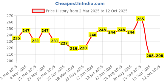 firstcry.com The Cheeky Kidzz Baby Fruit Shape Soft Silicone Teething Toys with Ring Rattle Teether BPA Free Non Toxic - Pack of 2 the cheeky kidzz Price History Graph from 2 Mar 2025 to 12 Oct 2025