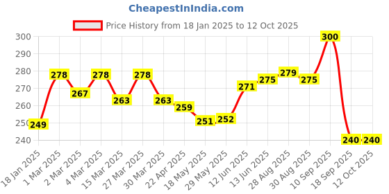 firstcry.com The Cheeky Kidzz Baby Fruit Shape Soft Sillicone Standing Teether With Squeeze Spoon Rice Cereal Bottle BPA Free (APPLE) the cheeky kidzz Price History Graph from 18 Jan 2025 to 11 Oct 2025