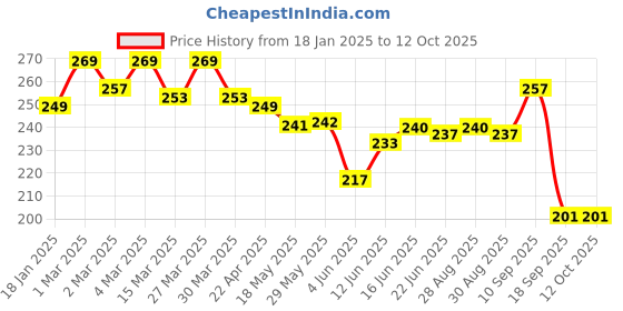 firstcry.com The Cheeky Kidzz Baby Fruit Shape Soft Sillicone Standing Teether With Squeeze Spoon Rice Cereal Bottle BPA Free (GRAPES) the cheeky kidzz Price History Graph from 18 Jan 2025 to 11 Oct 2025