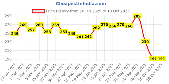 firstcry.com The Cheeky Kidzz Baby Fruit Shape Soft Sillicone Standing Teether With Squeeze Spoon Rice Cereal Bottle BPA Free (ORANGE) the cheeky kidzz Price History Graph from 18 Jan 2025 to 17 Oct 2025