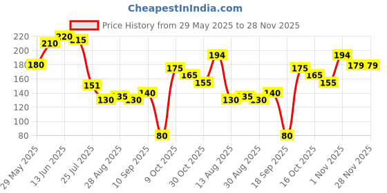 firstcry.com The Cheeky Kidzz Baby Fruit Shape Teether With Pacifier Ultra Light Soft Silicone Feeder BPA Free(PINK) the cheeky kidzz Price History Graph from 29 May 2025 to 28 Nov 2025