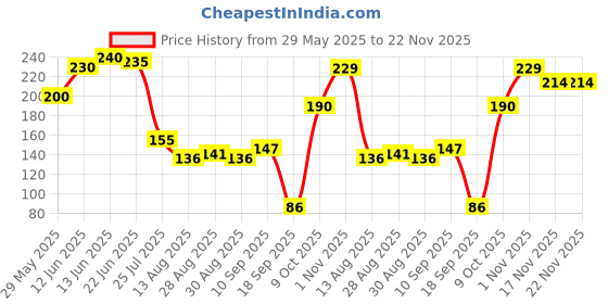 firstcry.com The Cheeky Kidzz Baby Fruit Shape Teether With Pacifier Ultra Light Soft Silicone Feeder BPA Free(PURPLE) the cheeky kidzz Price History Graph from 29 May 2025 to 21 Nov 2025