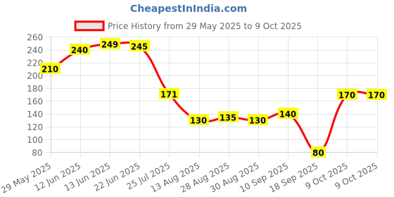 firstcry.com The Cheeky Kidzz Baby Fruit Shape Teether With Pacifier Ultra Light Soft Silicone Feeder BPA Free(RED) the cheeky kidzz Price History Graph from 29 May 2025 to 9 Oct 2025