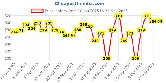 firstcry.com The Cheeky Kidzz Baby Fruit Vegetable Nibbler Soother Ear Teether With Soft Silicone Squeeze Spoon Bottle BPA Free (BLUE) the cheeky kidzz Price History Graph from 18 Jan 2025 to 22 Nov 2025