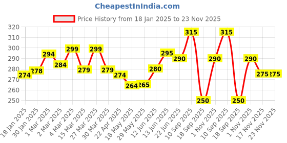 firstcry.com The Cheeky Kidzz Baby Fruit Vegetable Nibbler Soother Ear Teether With Soft Silicone Squeeze Spoon Bottle BPA Free (PINK) the cheeky kidzz Price History Graph from 18 Jan 2025 to 23 Nov 2025