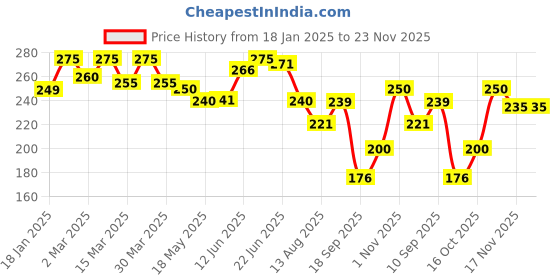firstcry.com The Cheeky Kidzz Baby Fruit Vegetable Nibbler Soother Star Teether With Soft Silicone Squeeze Spoon Bottle BPA Free (PINK) the cheeky kidzz Price History Graph from 18 Jan 2025 to 23 Nov 2025