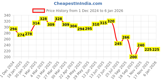 firstcry.com The Cheeky Kidzz Baby Manicure Pedicure Grooming Nail Egg Kit 4 In 1 & Nasal Vacuum Suction Nose Aspirator Teether (Blue) the cheeky kidzz Price History Graph from 1 Dec 2024 to 5 Jan 2026