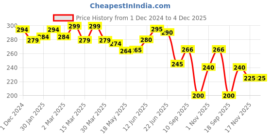 firstcry.com The Cheeky Kidzz Baby Manicure Pedicure Grooming Nail Egg Kit 4 In 1 & Nasal Vacuum Suction Nose Aspirator Teether (Multi-Colors) the cheeky kidzz Price History Graph from 1 Dec 2024 to 4 Dec 2025