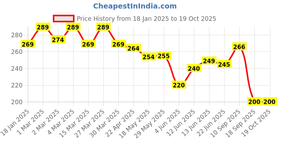 firstcry.com The Cheeky Kidzz Baby Manicure Pedicure Grooming Nail Egg Kit 4 In 1 With Fresh Fruit Feeder Nibbler Teether(BLUE STAR) the cheeky kidzz Price History Graph from 18 Jan 2025 to 17 Oct 2025