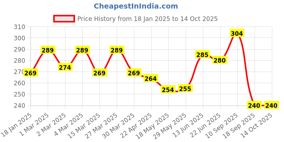firstcry.com The Cheeky Kidzz Baby Manicure Pedicure Grooming Nail Egg Kit 4 In 1 With Fresh Fruit Feeder Nibbler Teether(GREEN STAR) the cheeky kidzz Price History Graph from 18 Jan 2025 to 14 Oct 2025