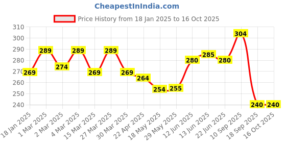firstcry.com The Cheeky Kidzz Baby Manicure Pedicure Grooming Nail Egg Kit 4 In 1 With Fresh Fruit Feeder Nibbler Teether(YELLOW STAR) the cheeky kidzz Price History Graph from 18 Jan 2025 to 16 Oct 2025