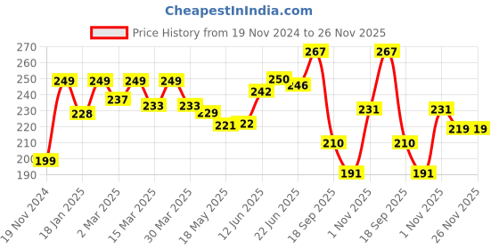firstcry.com The Cheeky Kidzz Baby Medicine Dropper Spoon Set With Silicone Fruit Nibbler Teether BPA Free the cheeky kidzz Price History Graph from 19 Nov 2024 to 25 Nov 2025