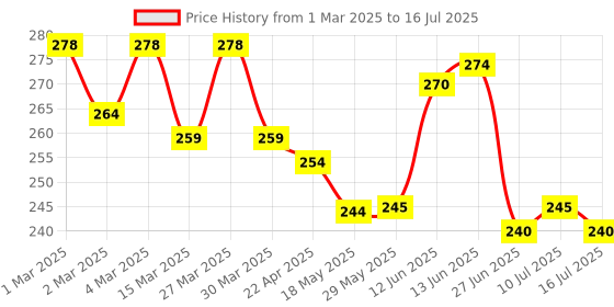 firstcry.com The Cheeky Kidzz Baby Milk Powder Cereal Food Storage Dispenser Container 3 Compartment BPA Free (Multi-Color) the cheeky kidzz Price History Graph from 1 Mar 2025 to 10 Jul 2025