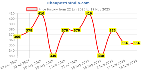 firstcry.com The Cheeky Kidzz Baby Milk Powder Cereal Formula Dispenser Scoop Cute Cat Face Print Box | Multifunctional Snack Meal Box Storage Container First Feed Box (PINK) the cheeky kidzz Price History Graph from 22 Jun 2025 to 19 Nov 2025