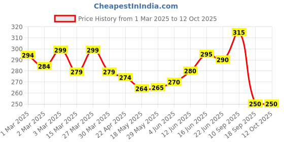 firstcry.com The Cheeky Kidzz Baby Multi-Functional Baby Smart Medicine Needle Dropper BPA Free with Essential Cap Mitten Set(0-4 Months) the cheeky kidzz Price History Graph from 1 Mar 2025 to 11 Oct 2025