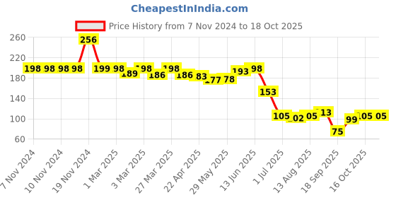 firstcry.com The Cheeky Kidzz Baby Nasal Nose Aspirator Suction Cleaning Tool Mucus Congestion Relief Teether Manual Nasal Aspirator(BLUE) the cheeky kidzz Price History Graph from 7 Nov 2024 to 18 Oct 2025