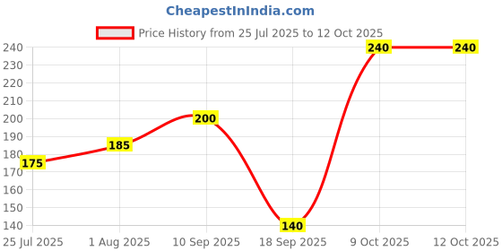 firstcry.com The Cheeky Kidzz Baby Nasal Nose Aspirator Vacuum Nose Suction Sucker Cleaning Pump Tool With Fresh Fruit Vegetable Food Nibbler Teether BPA Free (MULTI-COLOUR) the cheeky kidzz Price History Graph from 25 Jul 2025 to 12 Oct 2025