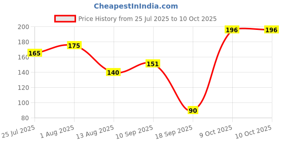 firstcry.com The Cheeky Kidzz Baby Nasal Nose Aspirator Vacuum Nose Suction Sucker Cleaning Squeezable Pump Tool For With Fruit Feeder Nibbler (BLUE) the cheeky kidzz Price History Graph from 25 Jul 2025 to 10 Oct 2025