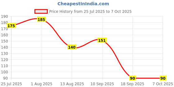firstcry.com The Cheeky Kidzz Baby Nasal Nose Aspirator Vacuum Nose Suction Sucker Cleaning Squeezable Pump Tool With Fruit Feeder Nibbler Teether (ASSORTED) the cheeky kidzz Price History Graph from 25 Jul 2025 to 7 Oct 2025