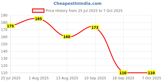 firstcry.com The Cheeky Kidzz Baby Nasal Nose Aspirator Vacuum Nose Suction Sucker Cleaning Squeezable Pump Tool With Fruit Feeder Nibbler Teether (MULTI-COLOURS) the cheeky kidzz Price History Graph from 25 Jul 2025 to 6 Oct 2025