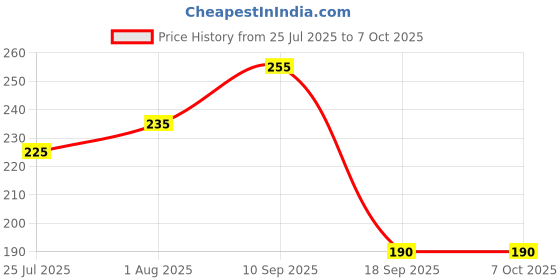 firstcry.com The Cheeky Kidzz Baby Nasal Nose Aspirator Vacuum Nose Suction Sucker Cleaning Squeezable Pump Tool With Soft Bristle Banana Teething Teether(BLUE) the cheeky kidzz Price History Graph from 25 Jul 2025 to 7 Oct 2025