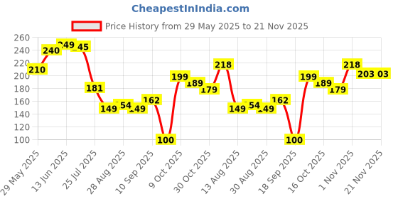 firstcry.com The Cheeky Kidzz Baby Pacifier Ultra Light Soft Silicone Nipple Orthodontic Design with Ring Shape Rattle Teething Toy BPA-Free Teether (PINK) the cheeky kidzz Price History Graph from 29 May 2025 to 21 Nov 2025