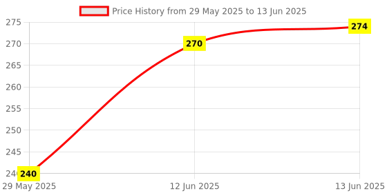firstcry.com The Cheeky Kidzz Baby Pacifier Ultra Light Soft Silicone Nipple with Banana Shape Teething Toy BPA-FreeTeether (MULTI-COLOR) the cheeky kidzz Price History Graph from 29 May 2025 to 13 Jun 2025