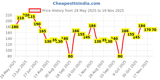 firstcry.com The Cheeky Kidzz Baby Pacifier Ultra Light Soft Silicone Nipple With Fruit Shape Teething Toy BPA-Free for Kids of 4 Months to 12 Months (ORANGE) the cheeky kidzz Price History Graph from 29 May 2025 to 19 Nov 2025