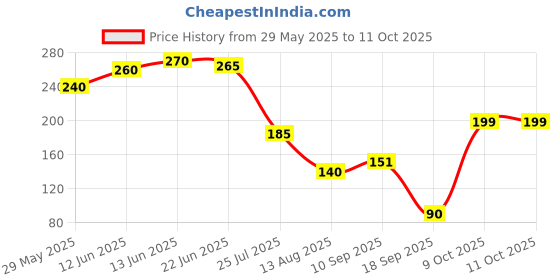 firstcry.com The Cheeky Kidzz Baby Pacifier Ultra Light Soft Silicone Nipple with Med Spoon Droppers Set 5 Ml Feeders BPA-Free for Babies (MULTI-COLOR) the cheeky kidzz Price History Graph from 29 May 2025 to 10 Oct 2025