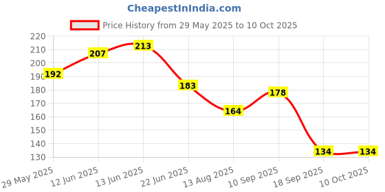 firstcry.com The Cheeky Kidzz Baby Pack of 1 Soft Silicone Fresh Fruit Vegetable Nibbler Soother Teether BPA Free for Newborns/Babies/Infants (MULTI-COLOURS) the cheeky kidzz Price History Graph from 29 May 2025 to 10 Oct 2025