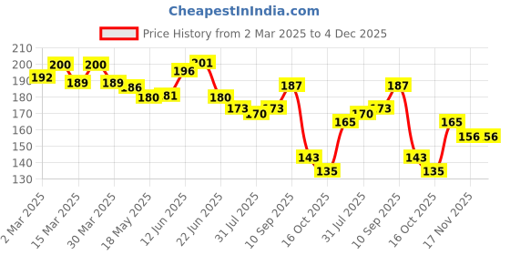 firstcry.com The Cheeky Kidzz Baby Pack of 2 Soft Silicone Feeding Spoon Fork Heat-Resistant Cutlery Spoon Set Safety Self Feeding Learning BPA Free for Babies/New Borns(BLUE) the cheeky kidzz Price History Graph from 2 Mar 2025 to 4 Dec 2025