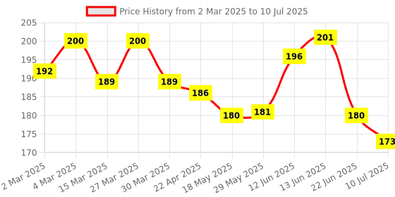firstcry.com The Cheeky Kidzz Baby Pack of 2 Soft Silicone Feeding Spoon Fork Heat-Resistant Cutlery Spoon Set Safety Self Feeding Learning BPA Free for Babies/New Borns(YELLOW) the cheeky kidzz Price History Graph from 2 Mar 2025 to 10 Jul 2025