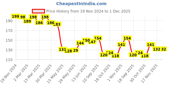 firstcry.com The Cheeky Kidzz Baby Pack Of 3 Premium Feeding Aprons Bibs Cute Attractive Designs Knot Set Everyday Use (MIXED COLORS; 0-12 MONTHS) the cheeky kidzz Price History Graph from 19 Nov 2024 to 30 Nov 2025