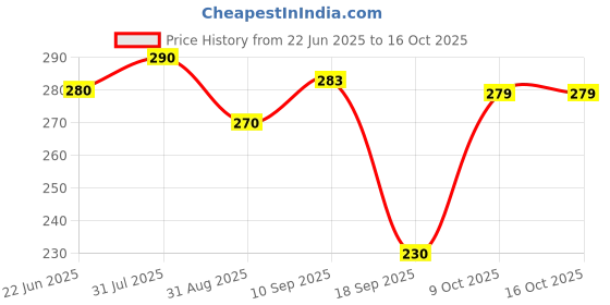 firstcry.com The Cheeky Kidzz Baby Pack of 4 Double Layer Ultra Soft Cotton Fast Dry-Waterproof Stylish Everyday Use Feeding Tich Button Bibs Aprons (CARTOON) the cheeky kidzz Price History Graph from 22 Jun 2025 to 15 Oct 2025
