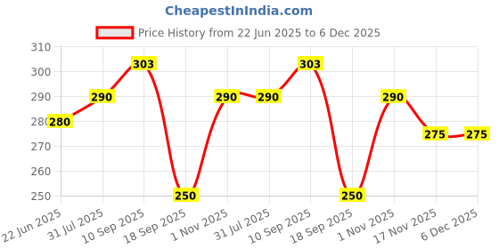 firstcry.com The Cheeky Kidzz Baby Pack Of 6 Premium Feeding Aprons Bibs Cute Attractive Designs Knot Set (MIXED COLORS; 0-12 MONTHS) the cheeky kidzz Price History Graph from 22 Jun 2025 to 5 Dec 2025
