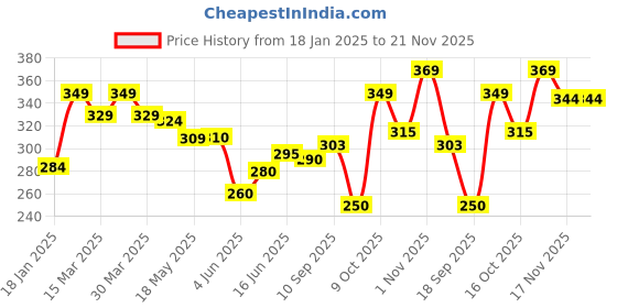 firstcry.com The Cheeky Kidzz Baby Pocket Printed Shark Cloth Diapers With Insert Reusable Cloth Diapers Washable Fitted Diapers One Size Reusable for Baby Girls and Boys (0-24 MONTHS) the cheeky kidzz Price History Graph from 18 Jan 2025 to 21 Nov 2025