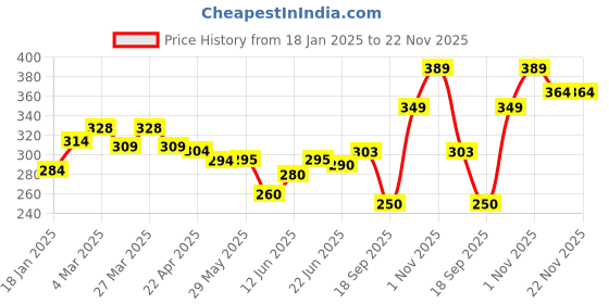 firstcry.com The Cheeky Kidzz Baby Pocket Printed Sheep Moon Cloth Diapers With Insert Reusable Cloth Diapers Washable Fitted Diapers One Size Reusable for Baby Girls and Boys (0-24 MONTHS) the cheeky kidzz Price History Graph from 18 Jan 2025 to 22 Nov 2025