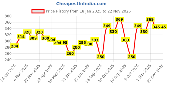 firstcry.com The Cheeky Kidzz Baby Pocket Printed Squirel Cloth Diapers With Insert Reusable Cloth Diapers Washable Fitted Diapers One Size Reusable for Baby Girls and Boys (0-24 MONTHS) the cheeky kidzz Price History Graph from 18 Jan 2025 to 22 Nov 2025