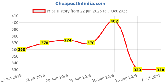 firstcry.com The Cheeky Kidzz Baby Pocket Style Button Reusable Cloth Diaper Nappy With Bamboo Microfiber Insert With Squeeze Spoon Feeding Bottle BPA Free Blue the cheeky kidzz Price History Graph from 22 Jun 2025 to 6 Oct 2025