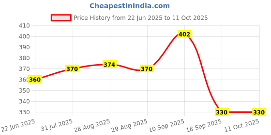 firstcry.com The Cheeky Kidzz Baby Pocket Style Button Reusable Cloth Diaper Nappy With Bamboo Microfiber Insert With Squeeze Spoon Feeding Bottle BPA Free Pink the cheeky kidzz Price History Graph from 22 Jun 2025 to 10 Oct 2025