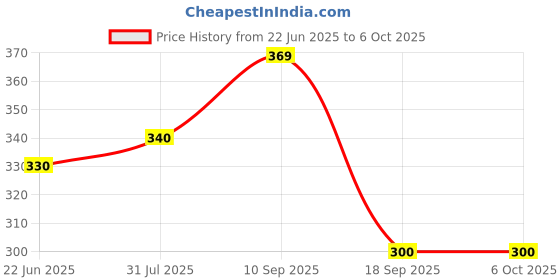 firstcry.com The Cheeky Kidzz Baby Pocket Style Button Reusable Cloth Diaper With Bamboo Microfiber Insert With Printed Spout Sipper BPA Free - 200 ml the cheeky kidzz Price History Graph from 22 Jun 2025 to 5 Oct 2025