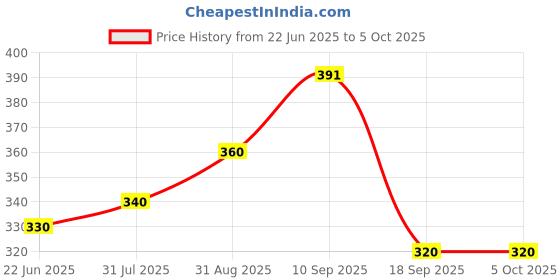 firstcry.com The Cheeky Kidzz Baby Pocket Style Button Reusable Cloth Diaper With Bamboo Microfiber Insert With Printed Spout Sipper BPA Free - 200 ml the cheeky kidzz Price History Graph from 22 Jun 2025 to 5 Oct 2025