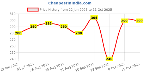 firstcry.com The Cheeky Kidzz Baby Pocket Style Button Reusable Cloth Diaper With Bamboo Microfiber Insert With Rattle Musical Teether Shower Gift (MULTI-COLOUR) the cheeky kidzz Price History Graph from 22 Jun 2025 to 11 Oct 2025