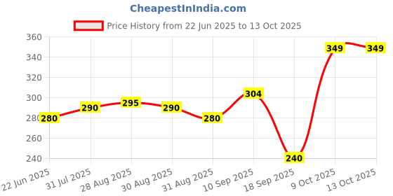 firstcry.com The Cheeky Kidzz Baby Pocket Style Button Reusable Cloth Diaper With Bamboo Microfiber Insert With Soft Silicone Animal Teether Shower Gift (BLUE) the cheeky kidzz Price History Graph from 22 Jun 2025 to 13 Oct 2025