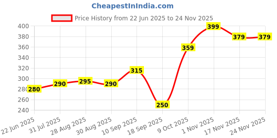 firstcry.com The Cheeky Kidzz Baby Pocket Style Button Reusable Cloth Diaper With Bamboo Microfiber Insert With Soft Silicone Animal Teether Shower Gift (PINK) the cheeky kidzz Price History Graph from 22 Jun 2025 to 24 Nov 2025