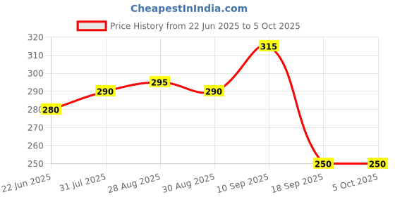 firstcry.com The Cheeky Kidzz Baby Pocket Style Button Reusable Cloth Diaper With Bamboo Microfiber Insert With Soft Silicone Banana Teether BPA Free (MULTI-COLOURS) the cheeky kidzz Price History Graph from 22 Jun 2025 to 5 Oct 2025