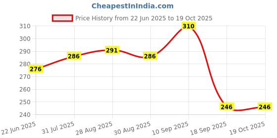 firstcry.com The Cheeky Kidzz Baby Pocket Style Button Reusable Cloth Diaper With Bamboo Microfiber Insert With Soft Silicone Teether Shower Gift (PINK) the cheeky kidzz Price History Graph from 22 Jun 2025 to 18 Oct 2025